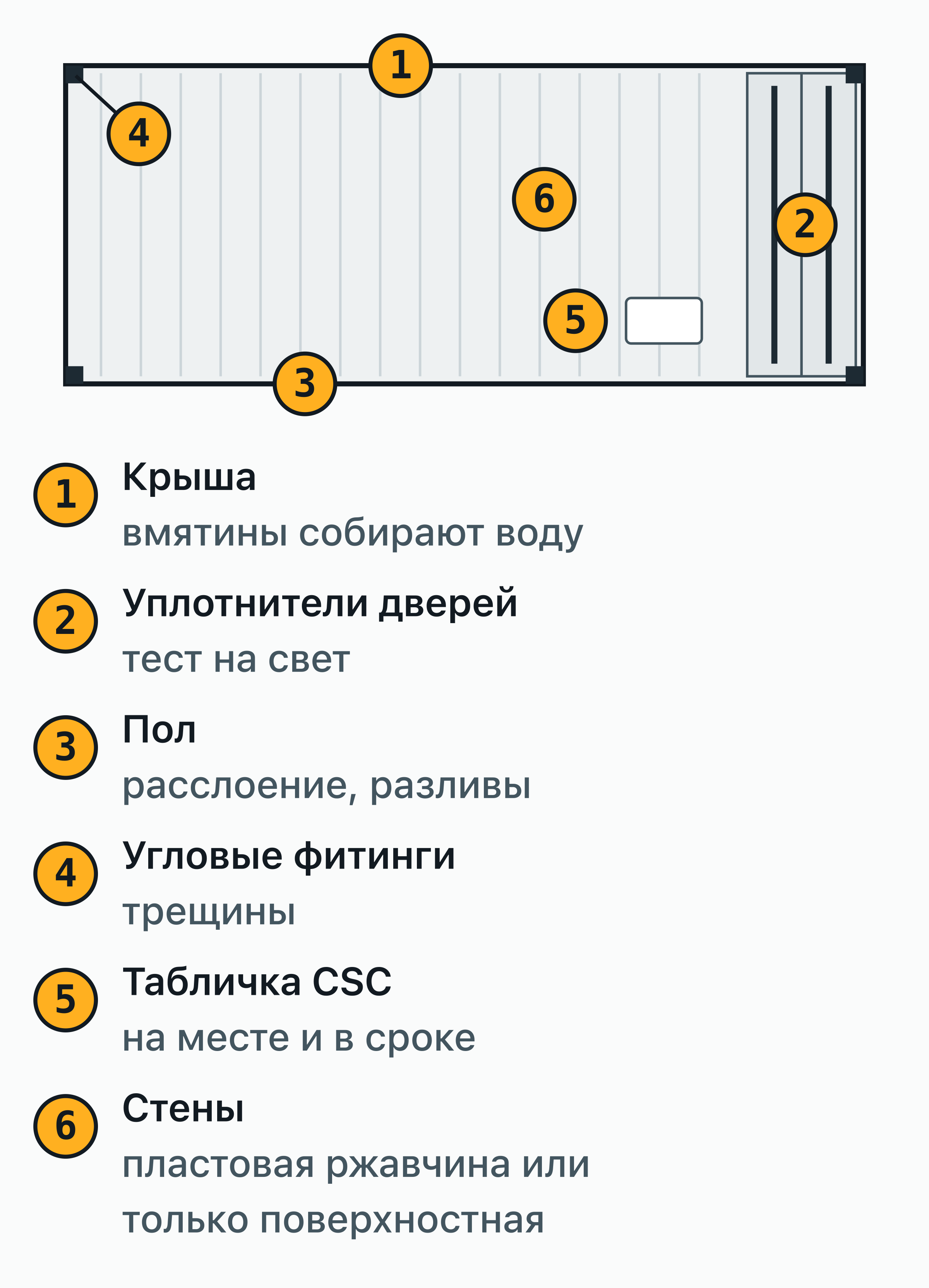 Вид сбоку на б/у контейнер с 6 пронумерованными точками осмотра перед оплатой: крыша, уплотнители дверей, пол.