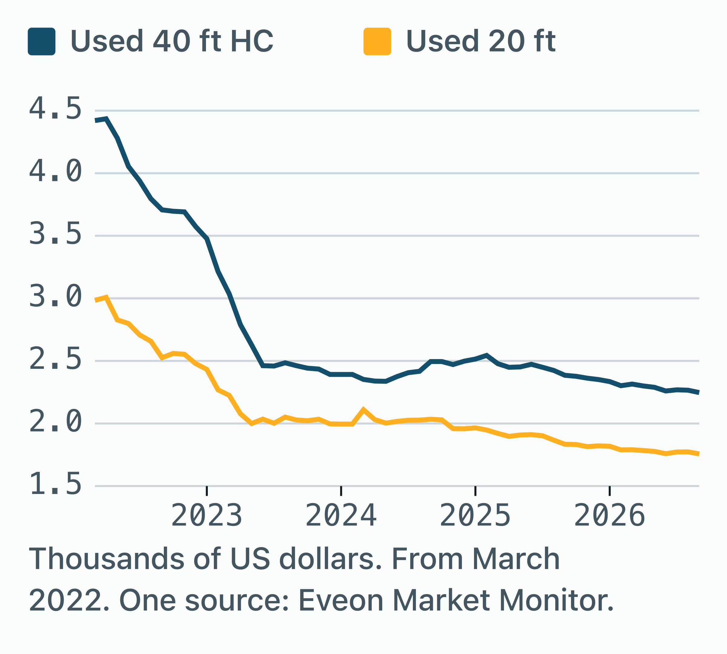 Line chart of the average US price of a used wind-and-watertight container from March 2022 to September 2026.