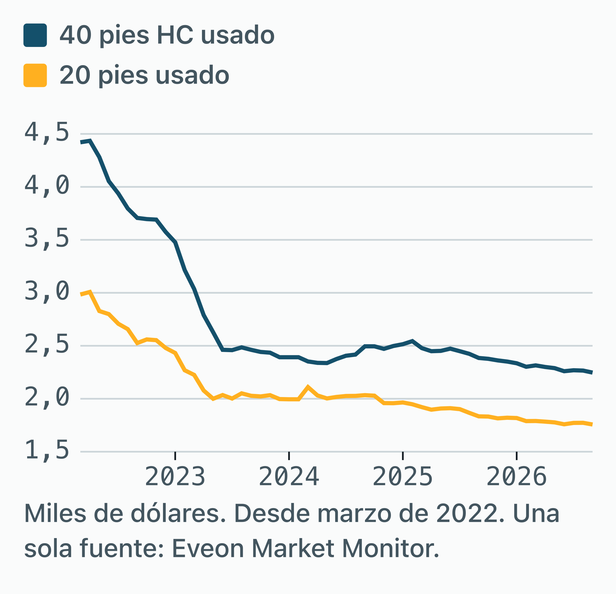Gráfico de líneas del precio medio en EE. UU. de un contenedor usado estanco de marzo de 2022 a septiembre de 2026.