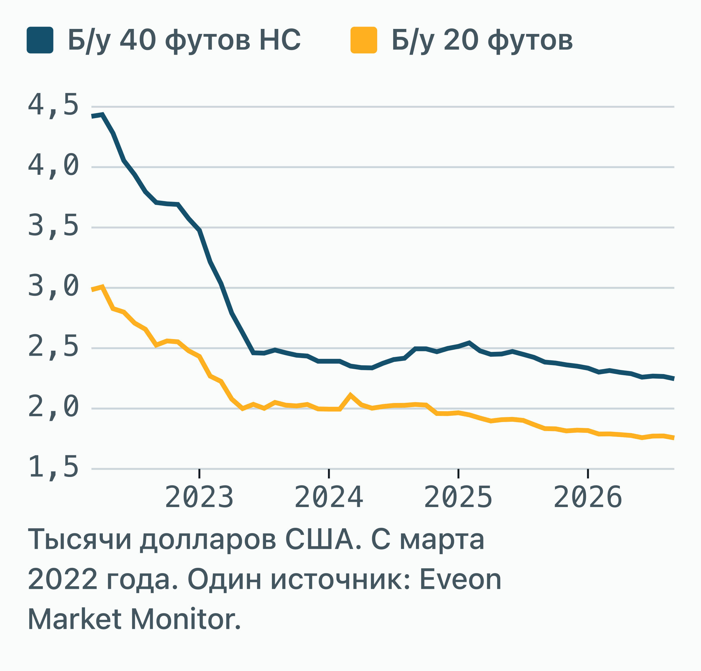 Линейный график средней цены б/у контейнера WWT в США с марта 2022 по сентябрь 2026 года.