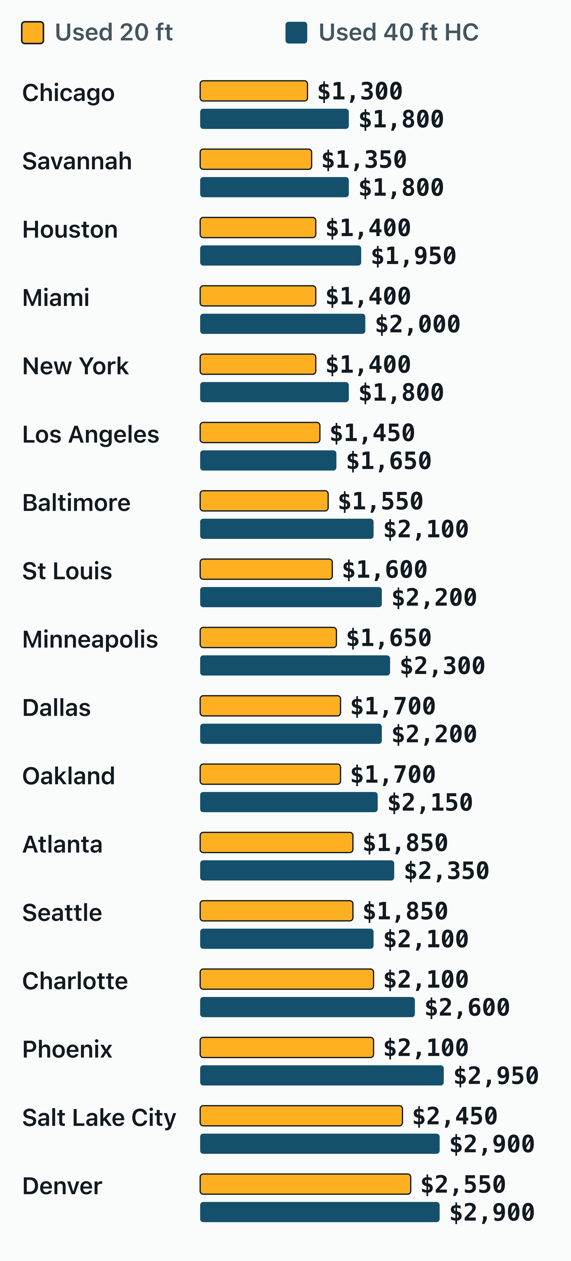 Chart of what a used 20 ft and 40 ft high cube container costs in 17 US cities, cheapest first.