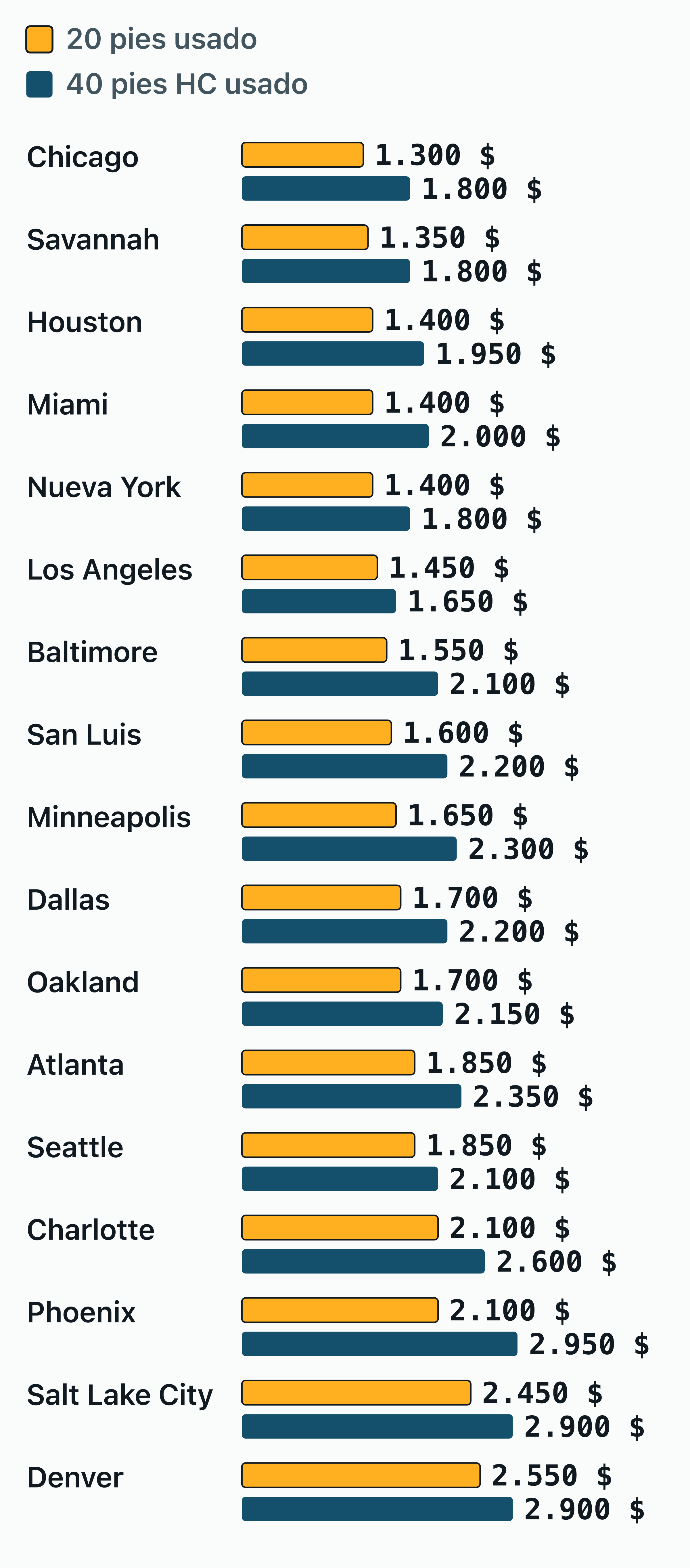 Gráfico de lo que cuesta un contenedor usado de 20 pies y de 40 pies high cube en 17 ciudades de EE. UU.