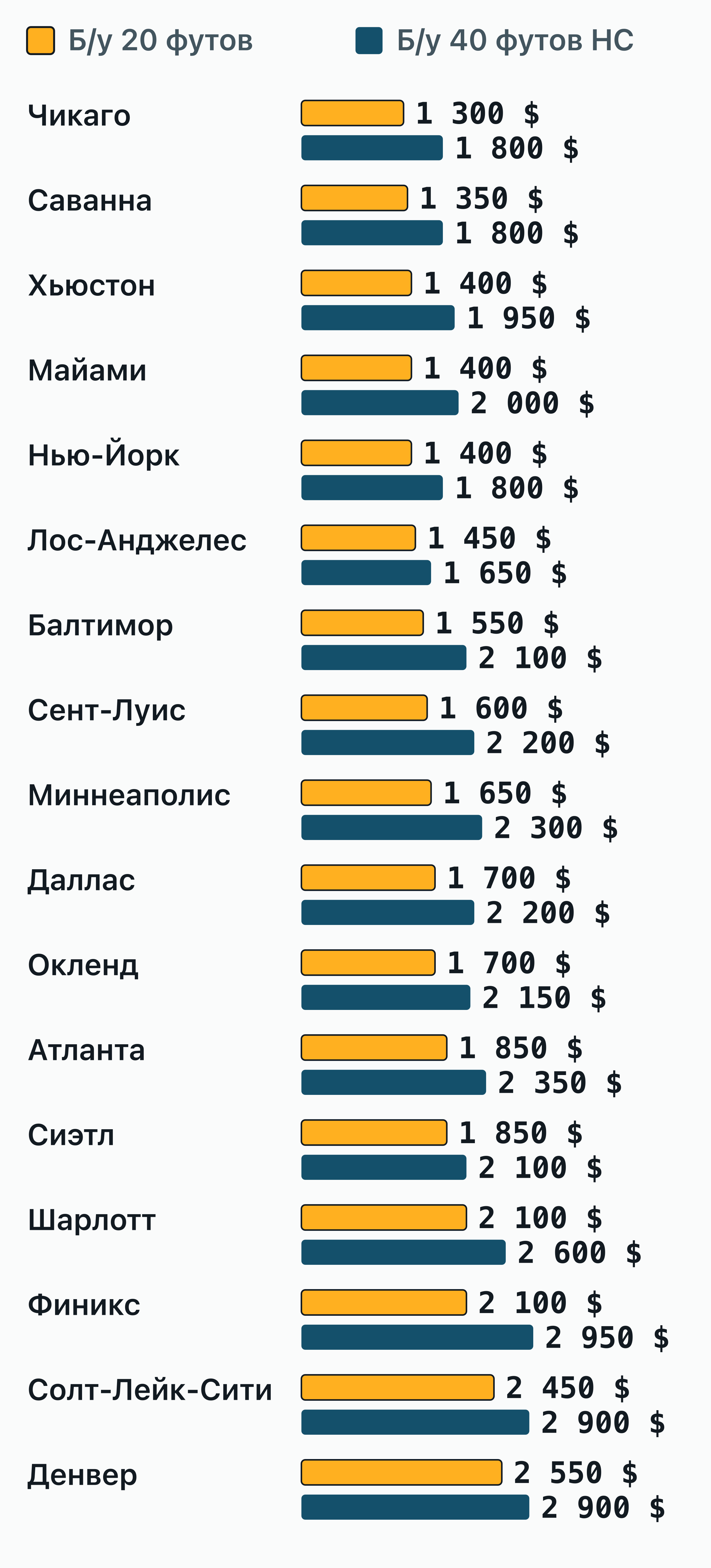Диаграмма цен б/у контейнеров 20 футов и 40 футов high cube в 17 городах США, от дешёвых к дорогим.