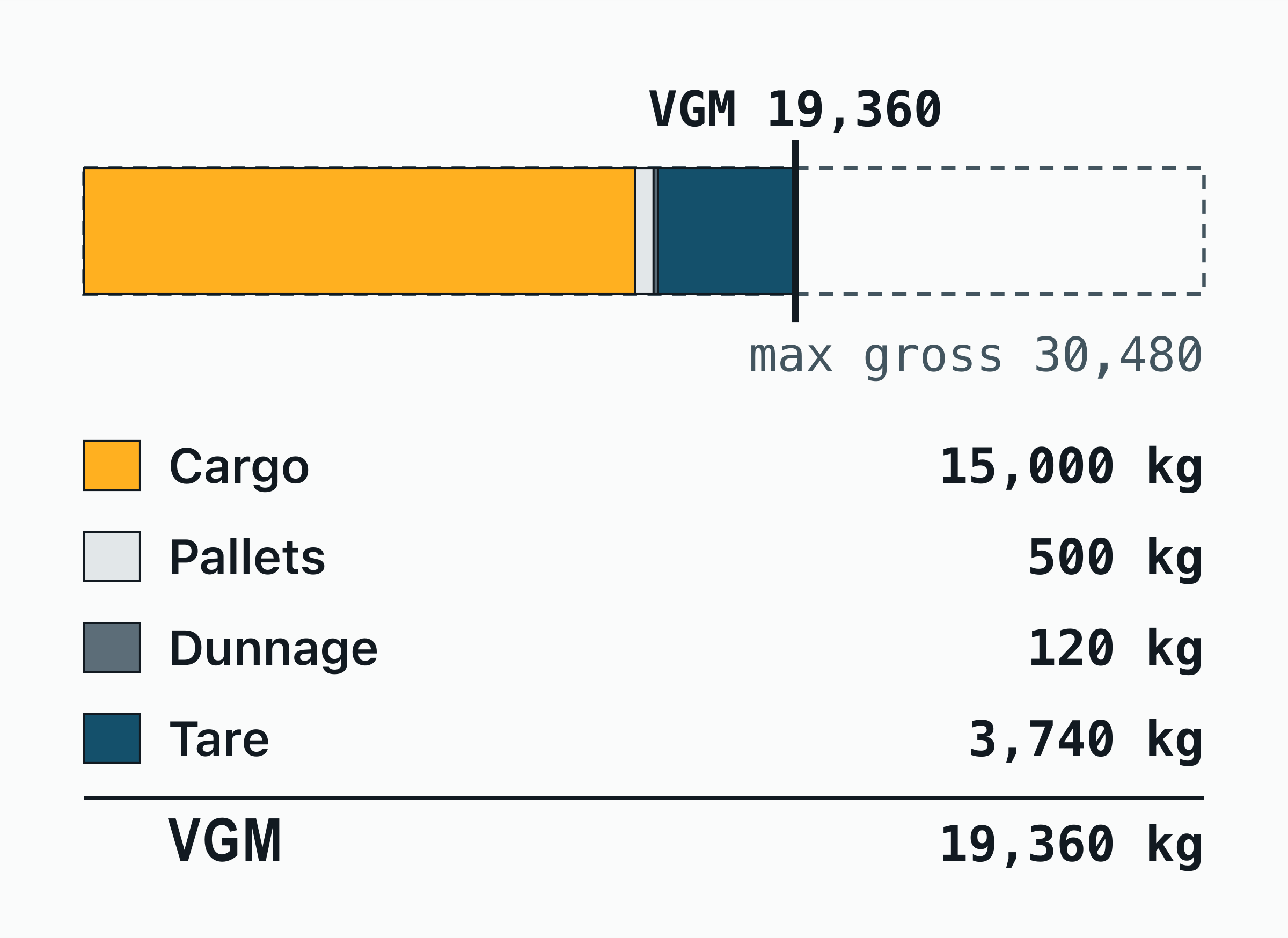 A stacked bar for a 40 ft container with twenty EUR pallets of 750 kg: the cargo, the empty pallets, the dunnage and the 40 ft tare add up to a verified gross mass of 19,360 kg, well under the 30,480 kg maximum gross.