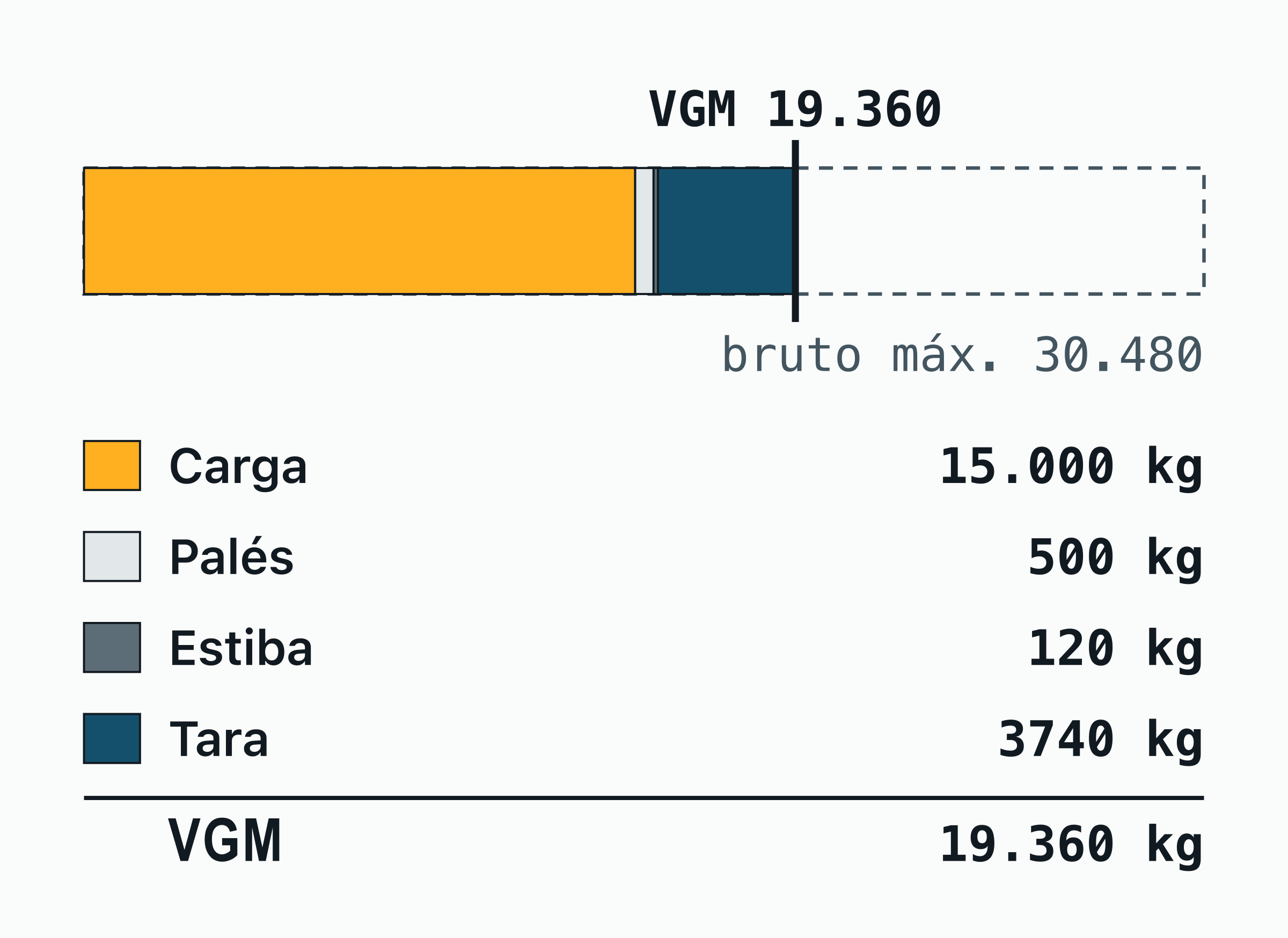 Una barra apilada para un contenedor de 40 pies con veinte palés EUR de 750 kg: la carga, los palés vacíos, la estiba y la tara del 40 pies suman una masa bruta verificada de 19.360 kg, muy por debajo del bruto máximo de 30.480 kg.