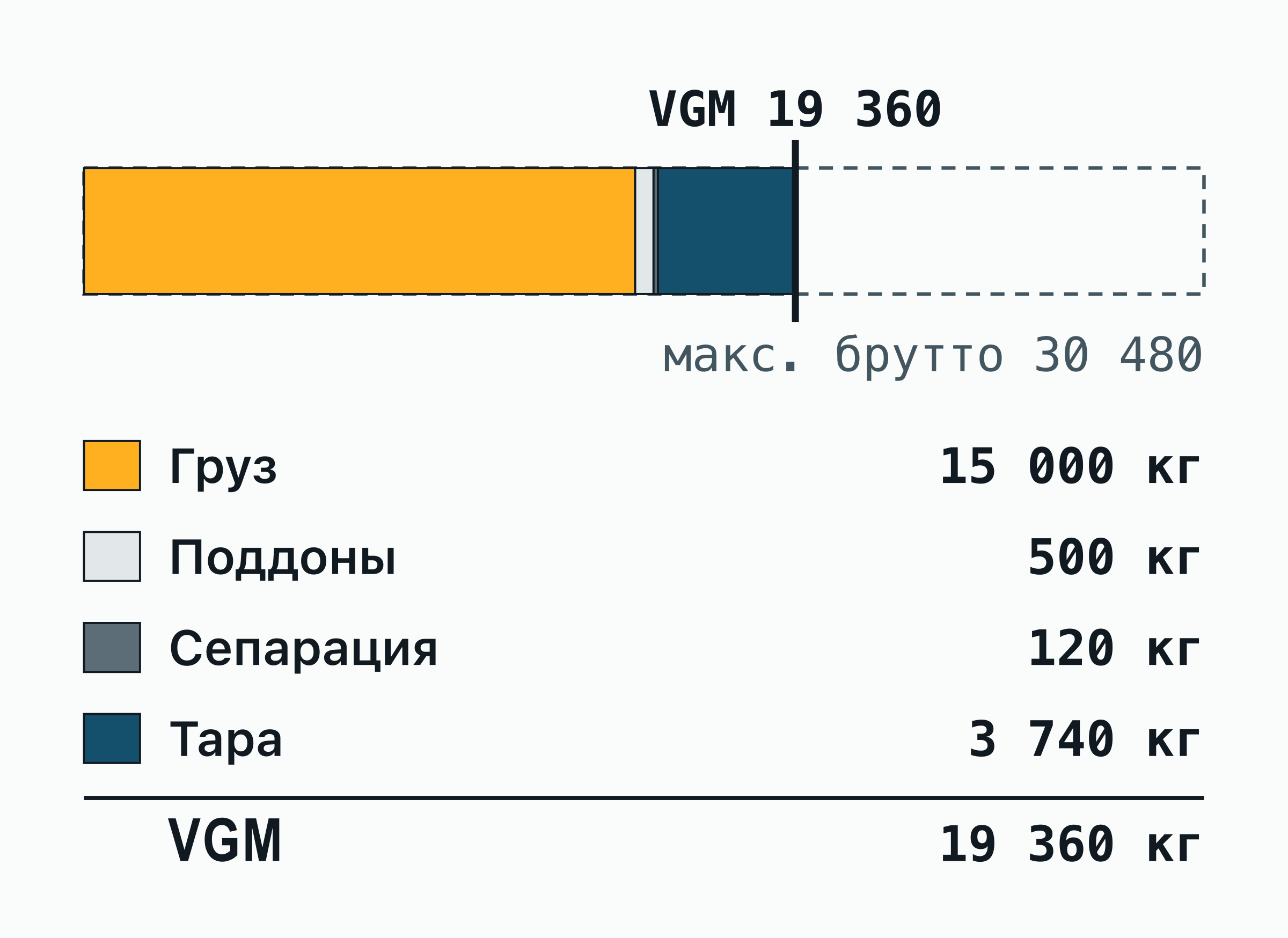 Составная полоса для 40-футового контейнера с двадцатью поддонами EUR по 750 кг: груз, пустые поддоны, сепарация и тара 40-футового дают подтверждённую массу брутто 19 360 кг, намного меньше максимальной 30 480 кг.