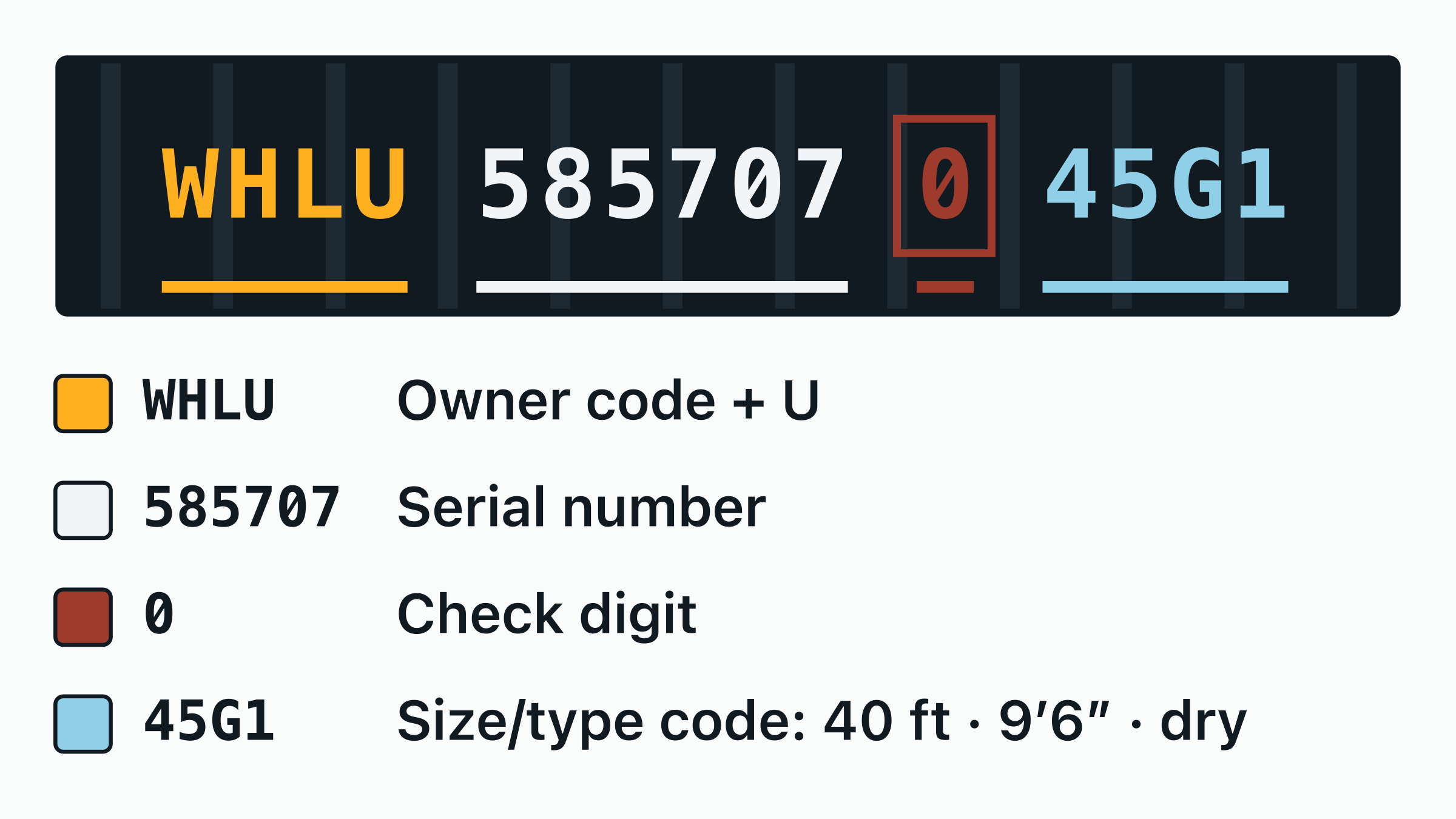 The container number WHLU 585707-0 drawn on a door plate, with the WHLU owner code, the equipment category letter, the six-digit serial and the boxed check digit each labelled.