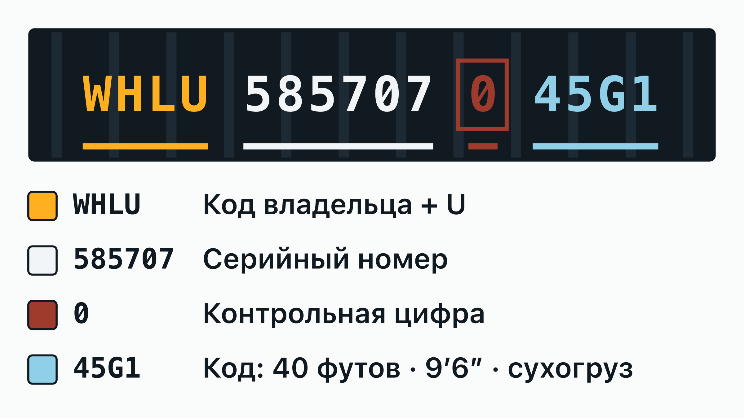 Номер контейнера WHLU 585707-0 на дверной табличке: код владельца WHLU, буква категории, шестизначный серийный номер и обведённая контрольная цифра — каждая часть подписана.