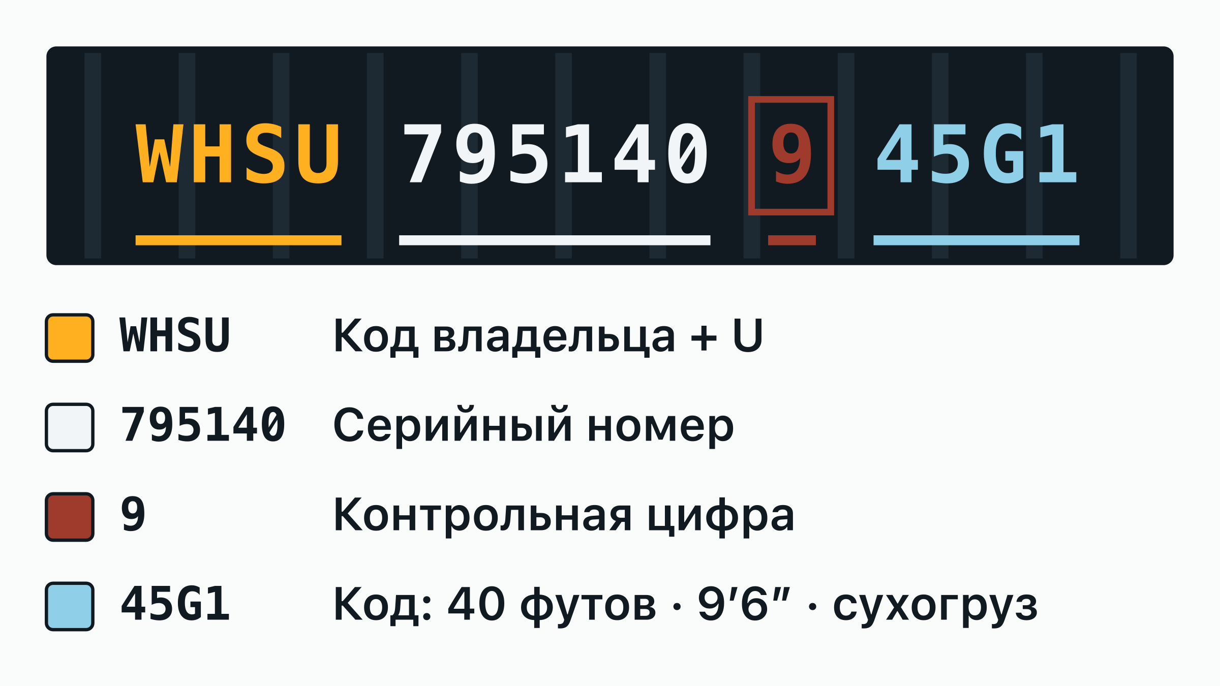 Номер контейнера WHSU 795140-9 на дверной табличке: код владельца WHSU, буква категории, шестизначный серийный номер и обведённая контрольная цифра — каждая часть подписана.