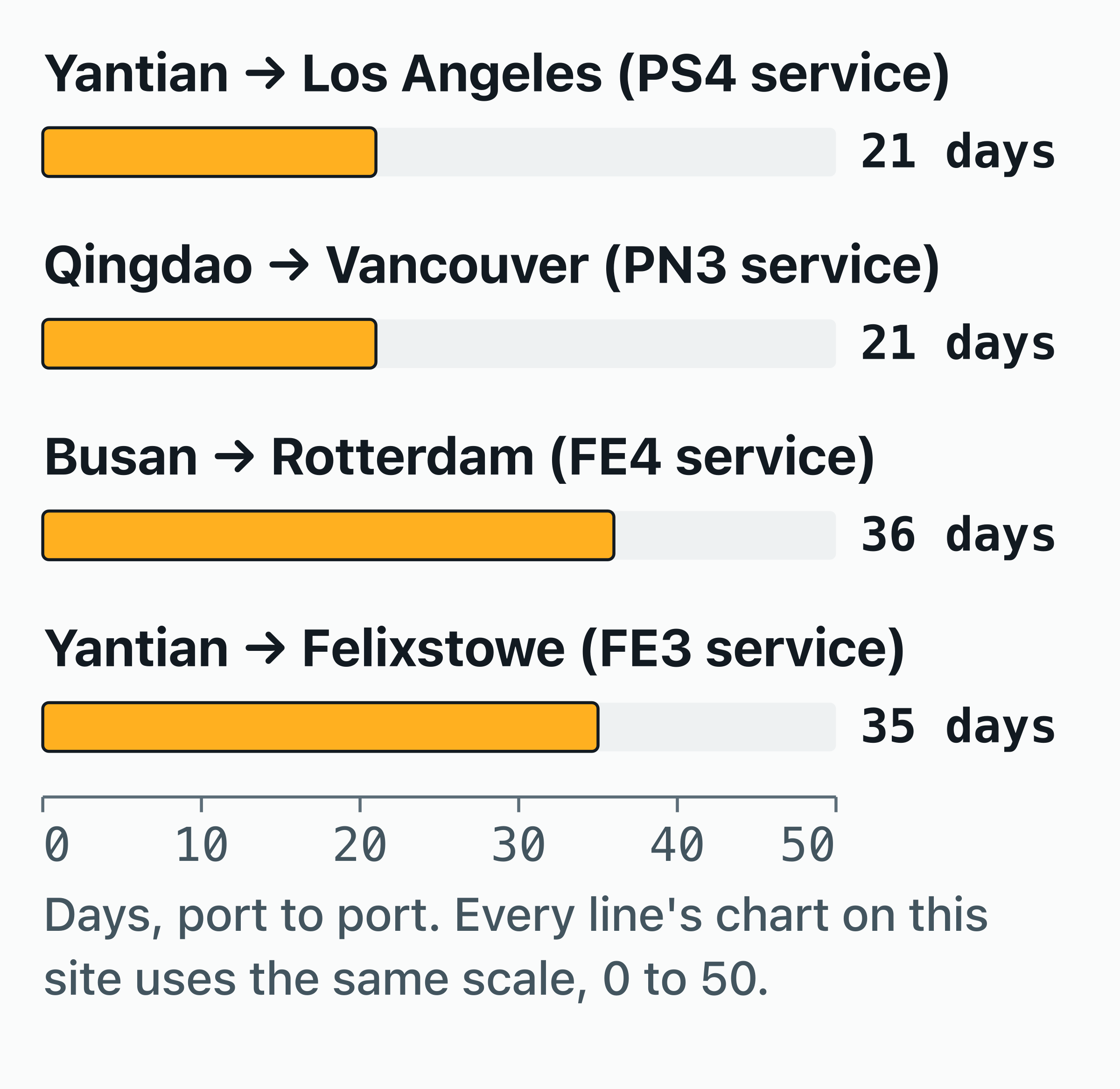 Bar chart of Yang Ming's published port-to-port transit times on 4 services.