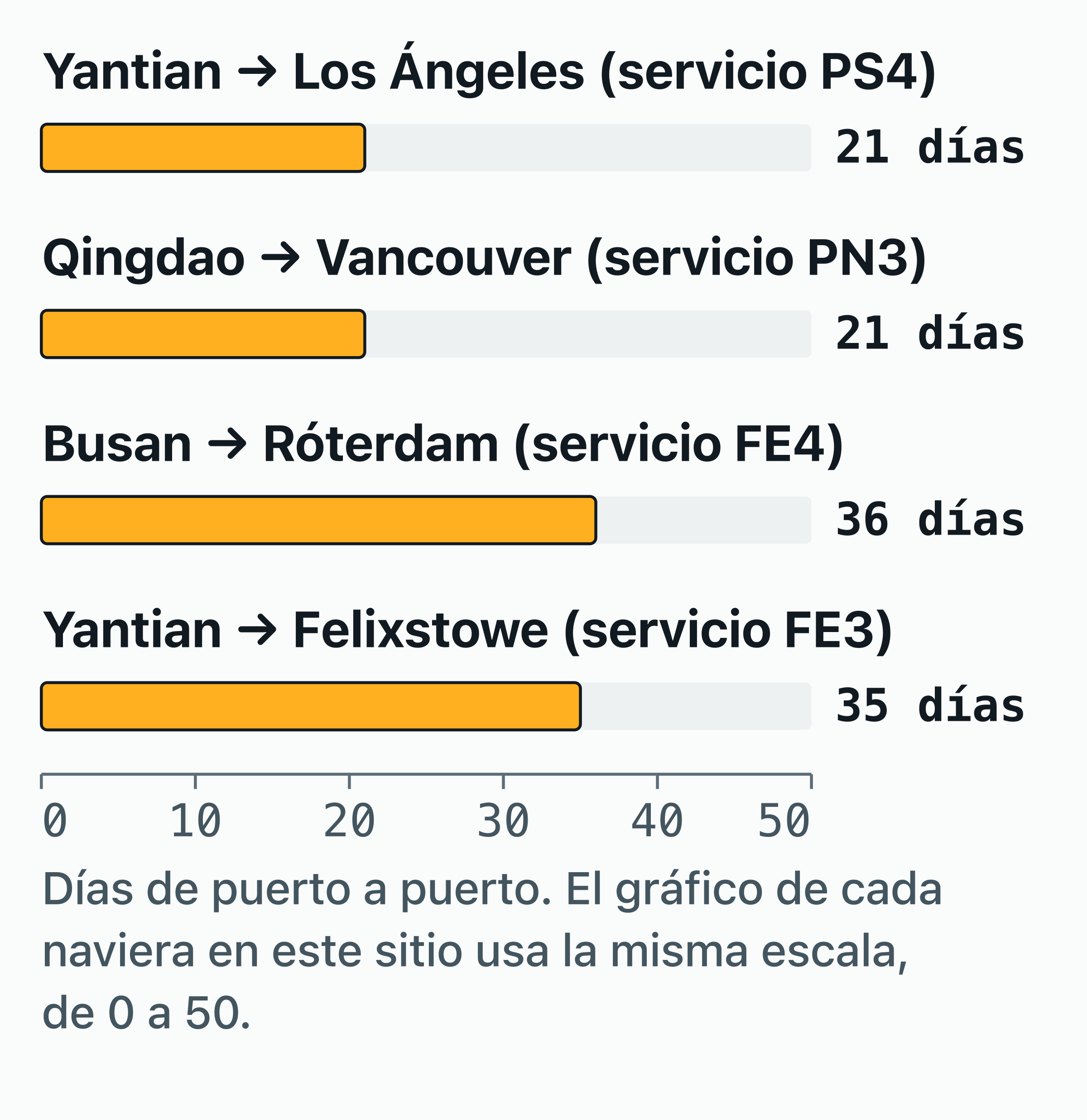 Gráfico de barras de los tiempos de tránsito de puerto a puerto publicados por Yang Ming en 4 servicios.