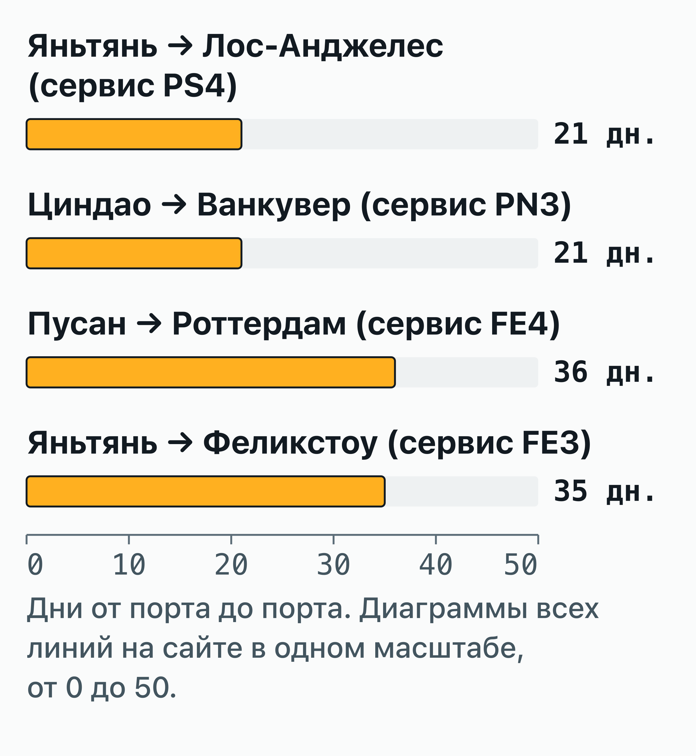 Столбчатая диаграмма сроков в пути от порта до порта, которые публикует Yang Ming, по 4 сервисам.