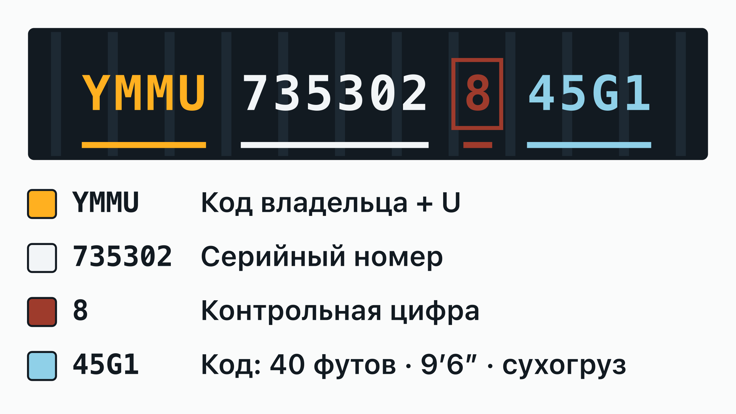 Номер контейнера YMMU 735302-8 на дверной табличке: код владельца YMMU, буква категории, шестизначный серийный номер и обведённая контрольная цифра — каждая часть подписана.