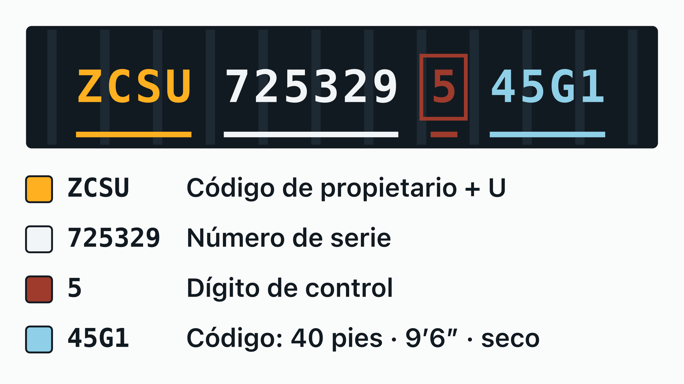 El número de contenedor ZCSU 725329-5 dibujado sobre una placa de puerta, con el código de propietario ZCSU, la letra de categoría, el serial de seis dígitos y el dígito de control recuadrado, cada uno etiquetado.
