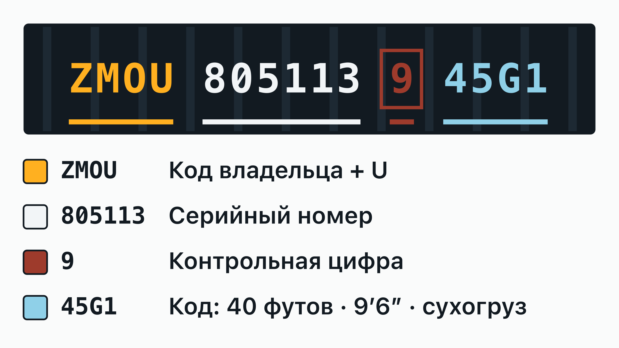 Номер контейнера ZMOU 805113-9 на дверной табличке: код владельца ZMOU, буква категории, шестизначный серийный номер и обведённая контрольная цифра — каждая часть подписана.