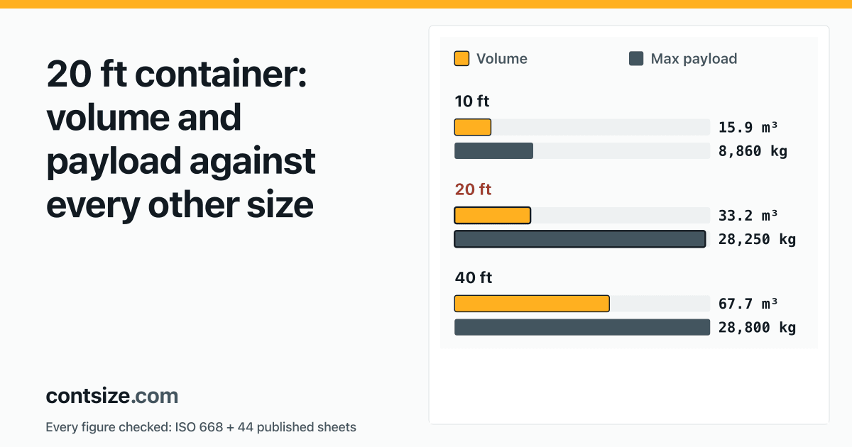 How Many CBM Is a 20 ft Container? 33.2 m³ (1,172 cu ft)