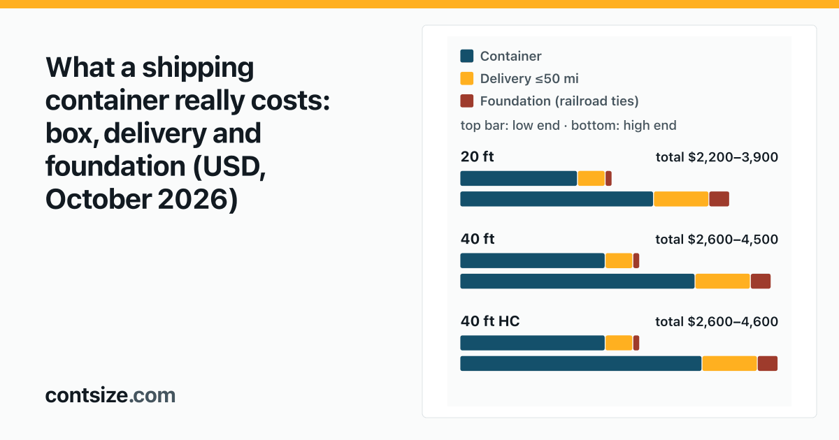 How Much Is a Shipping Container? 2026 US Prices